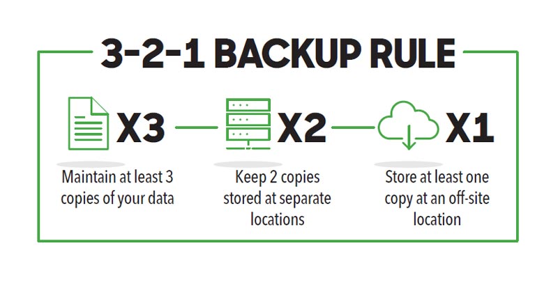 3-2-1 Backup rule. Maintain at least 3 copies of your data. Keep two copies stored at separate locations. Store at least one copy at an off-site location.